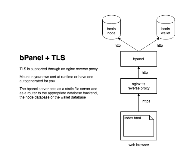 bpanel architecture