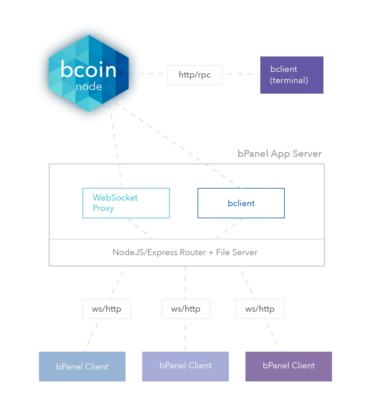 bpanel architecture